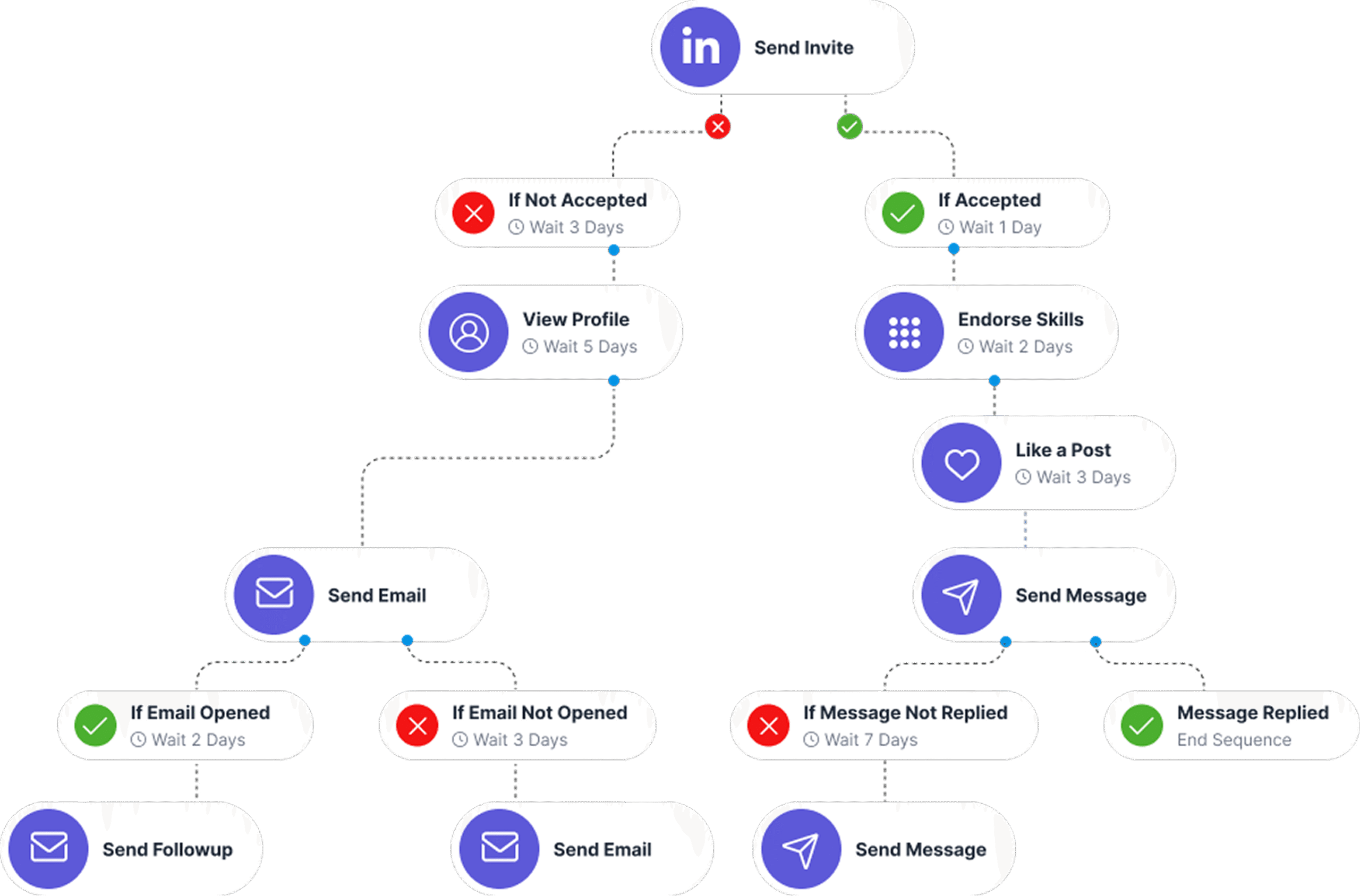 Multi-channel outreach