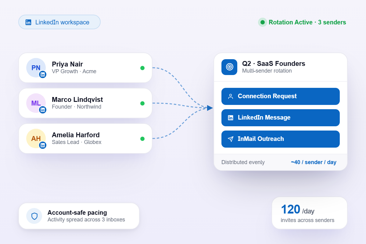 linkedin sender rotation