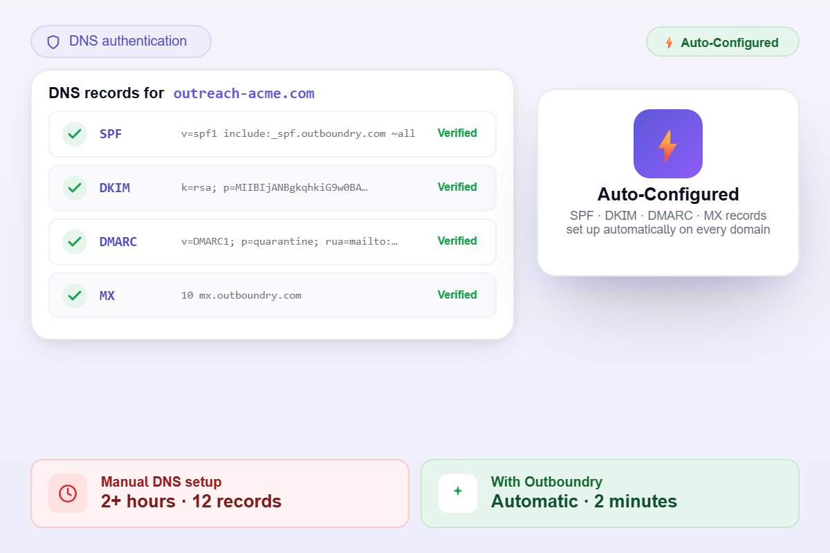 automatic DNS setup