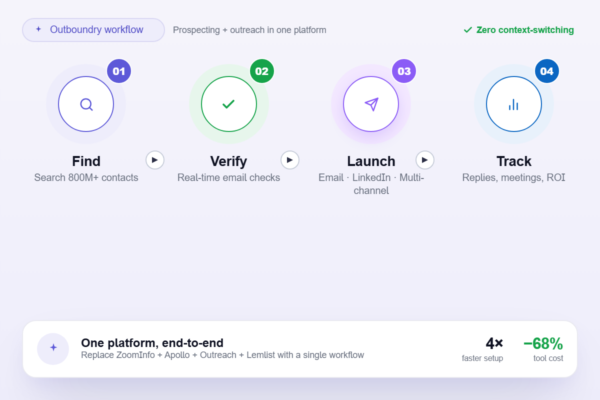 lead finder workflow